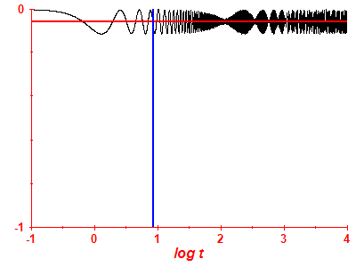 Survival probability log
